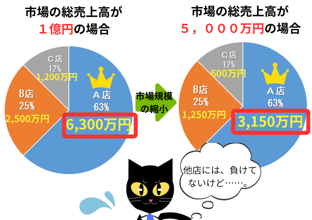 市場規模の縮小
