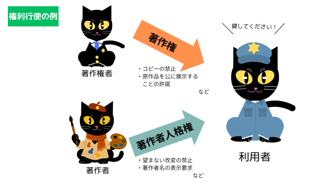 権利行使の例
