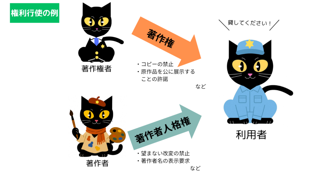 権利行使の例