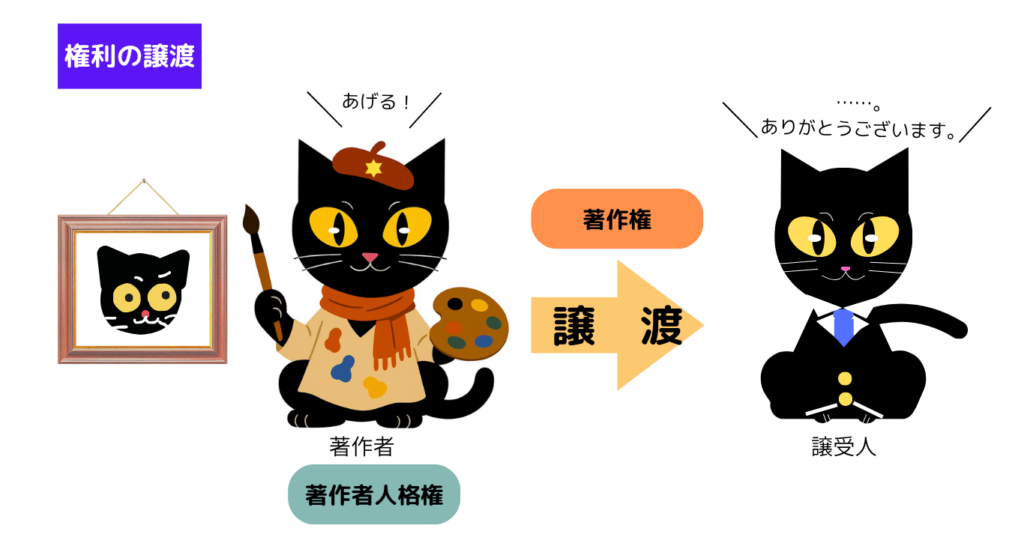 著作権の譲渡