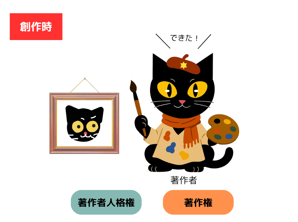 著作物の創作時