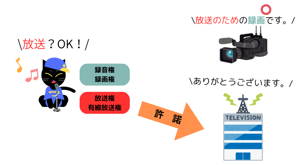 放送等のための固定